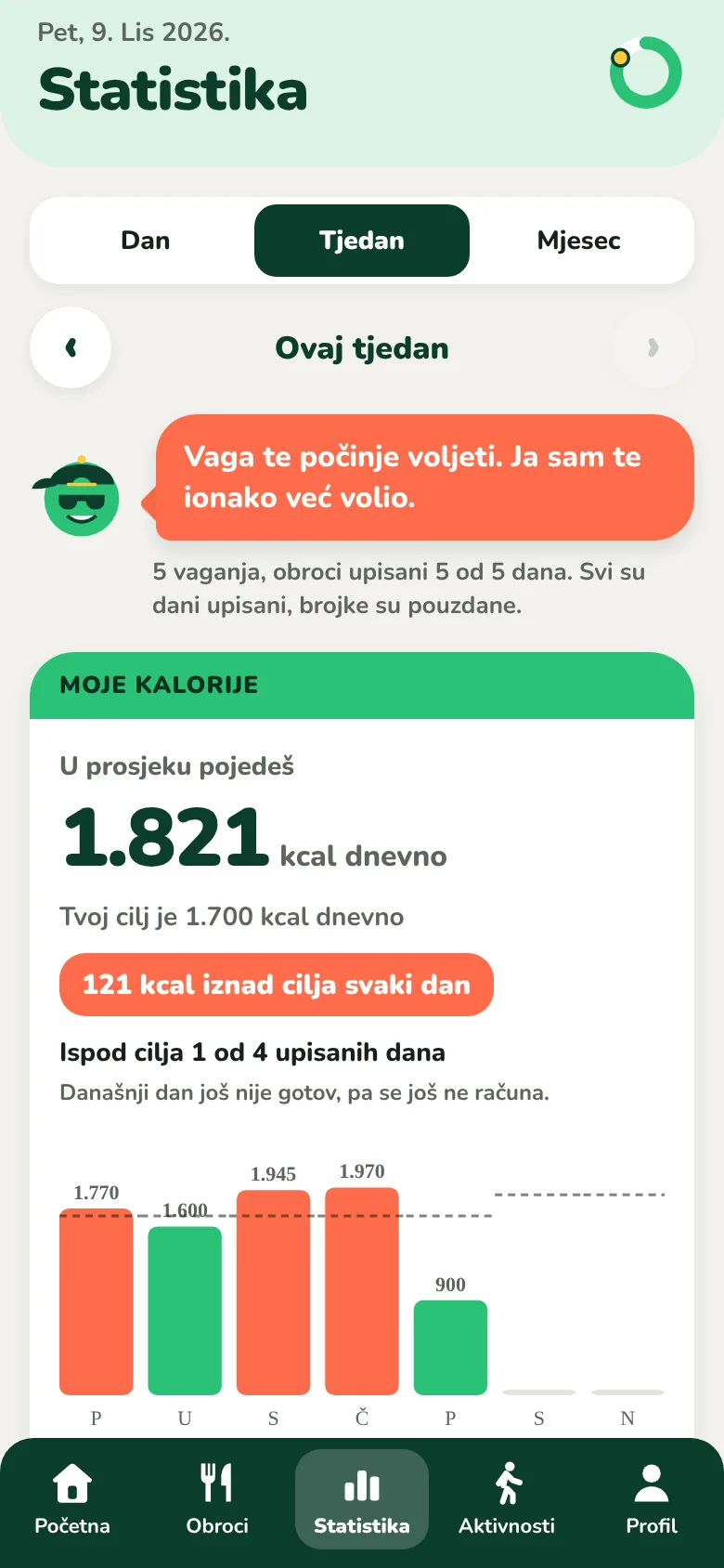 Zaslon Statistika tjedna, s prosjekom kalorija po danu