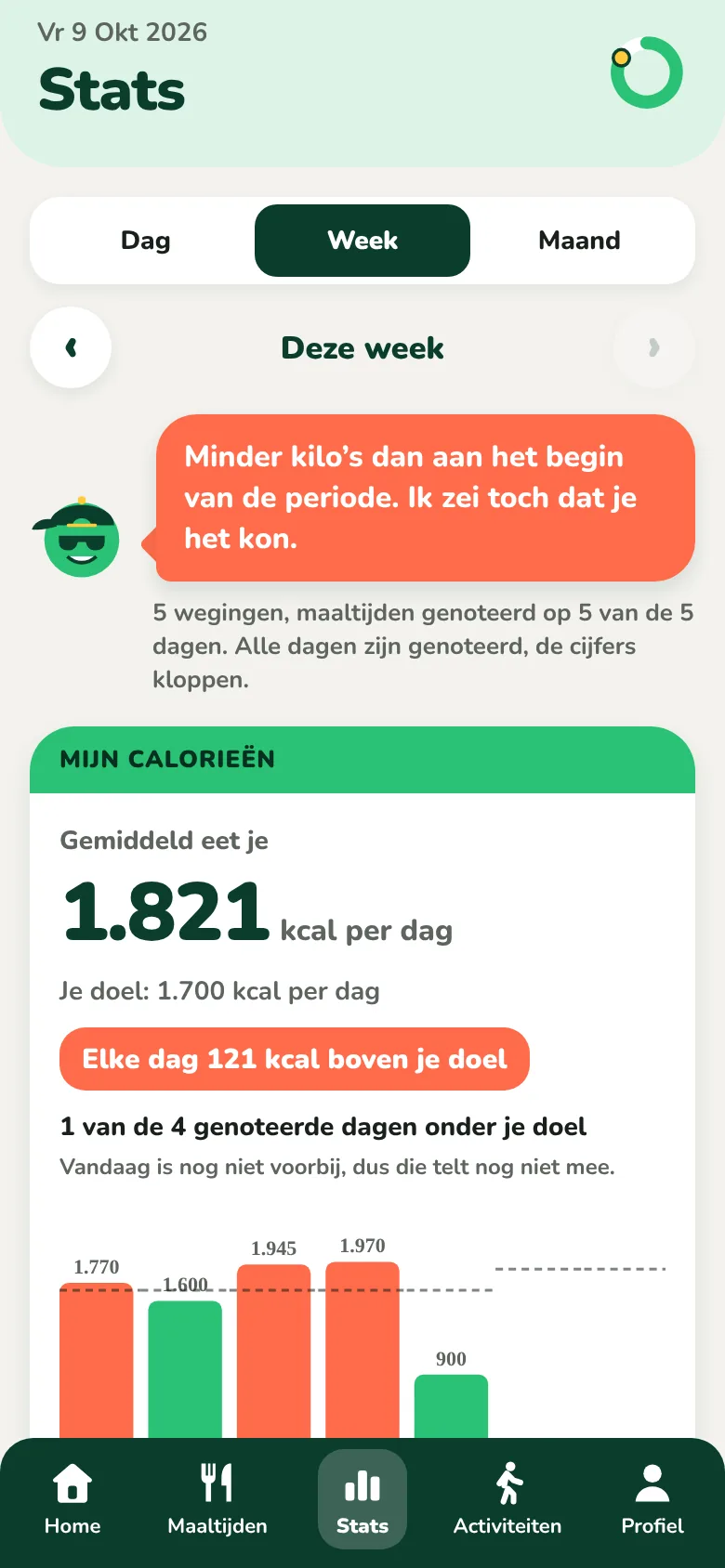 Het statistiekenscherm van de week, met het gemiddelde aantal calorieën per dag