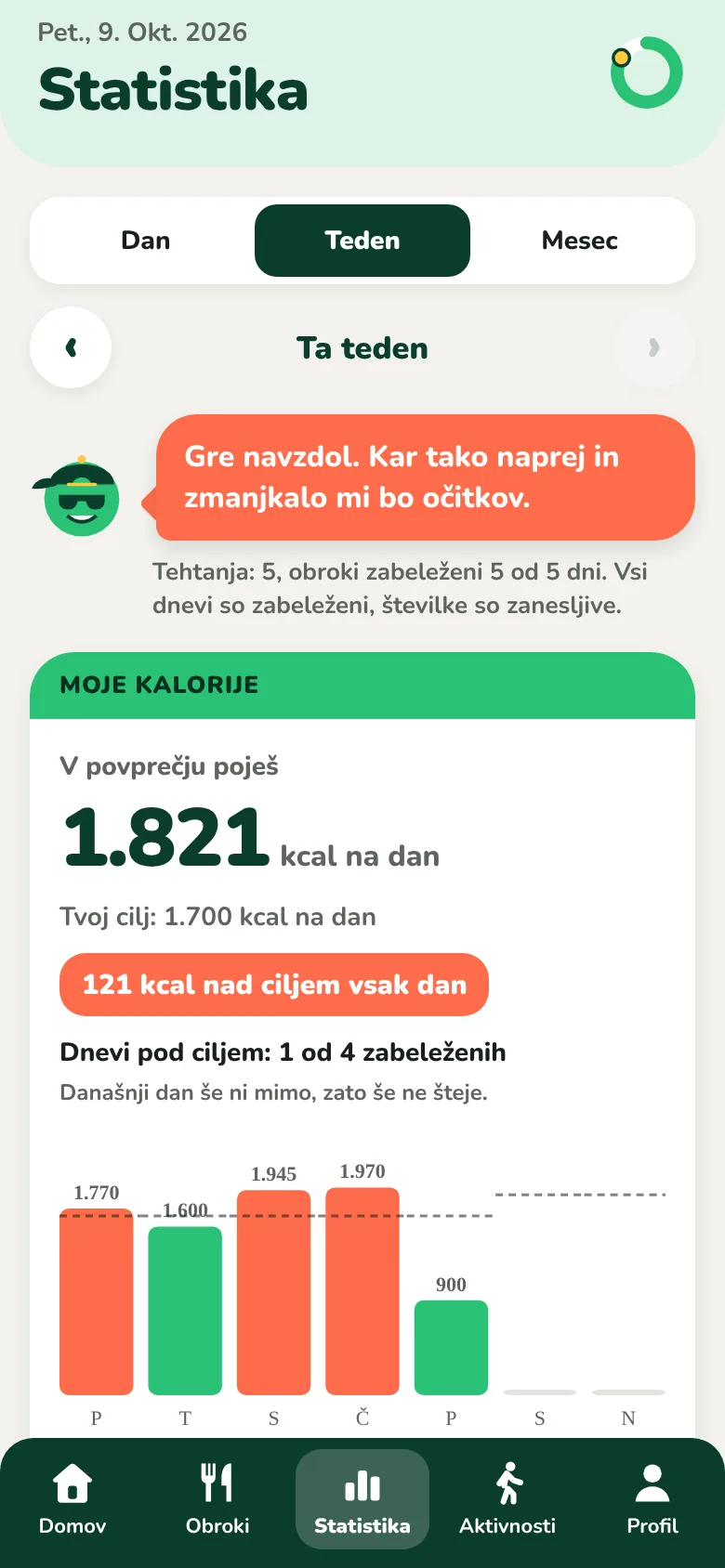 Zaslon Statistika tedna, s povprečjem kalorij na dan