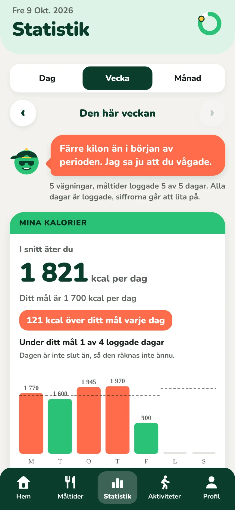 Statistikskärmen för veckan, med genomsnittliga kalorier per dag